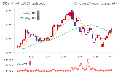 ジーエルテクノホールディングスチャート