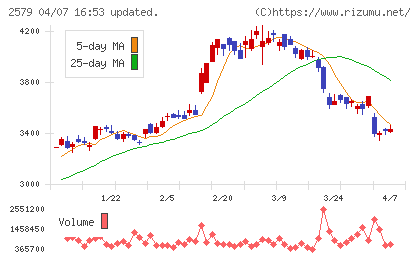 コカ・コーラ　ボトラーズジャパンホールディングスチャート