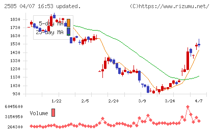 ライフドリンクカンパニーチャート