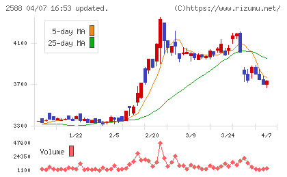 プレミアムウォーターホールディングスチャート