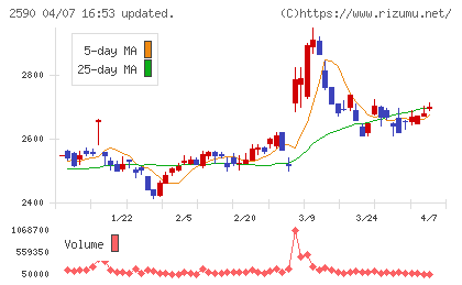 ダイドーグループホールディングスチャート