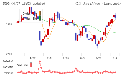 伊藤園チャート
