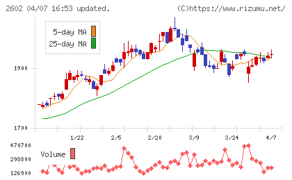 日清オイリオグループチャート