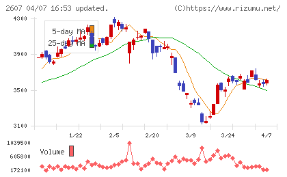 不二製油チャート