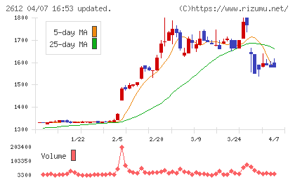 かどや製油チャート