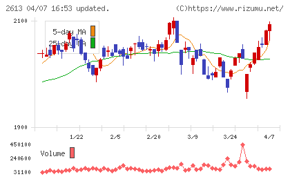 Ｊ−オイルミルズチャート