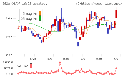 インターメスティックチャート