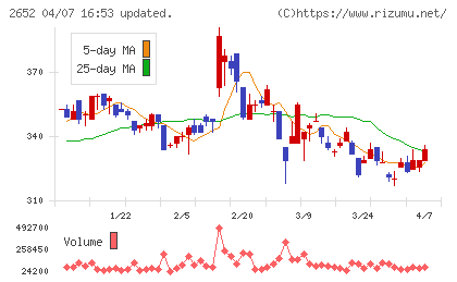まんだらけチャート