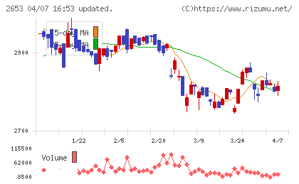 イオン九州チャート