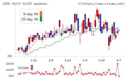 アスモチャート