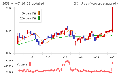 サンエーチャート