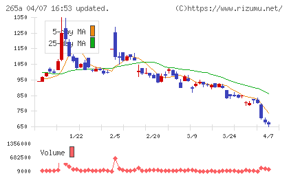 Ｈｍｃｏｍｍチャート