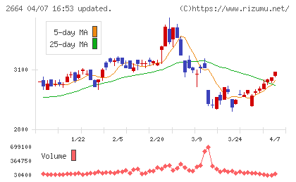 カワチ薬品チャート