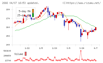 オートウェーブチャート