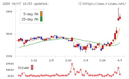 カネ美食品チャート