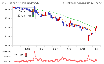 アスクルチャート