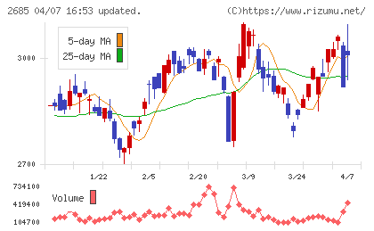 アンドエスティＨＤチャート