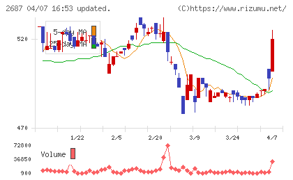 シー・ヴイ・エス・ベイエリアチャート