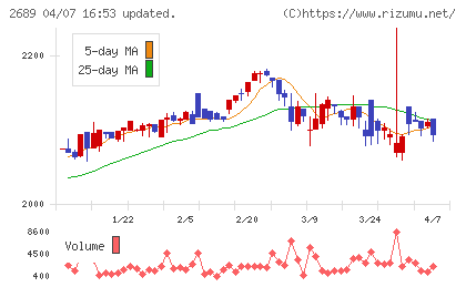 オルバヘルスケアホールディングスチャート