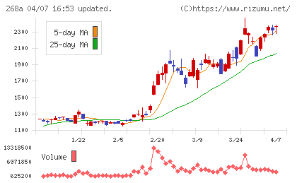 リガク・ホールディングスチャート