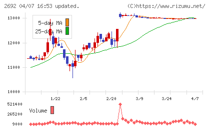 伊藤忠食品チャート