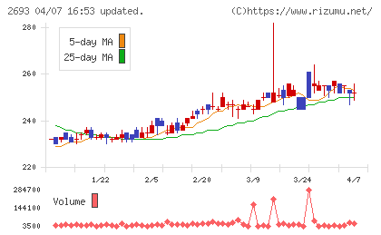 ＹＫＴチャート