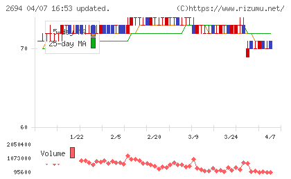 焼肉坂井ホールディングスチャート