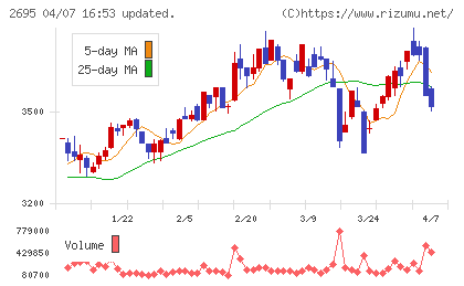 くら寿司チャート