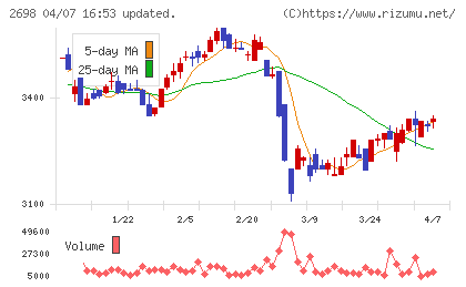 キャンドゥチャート