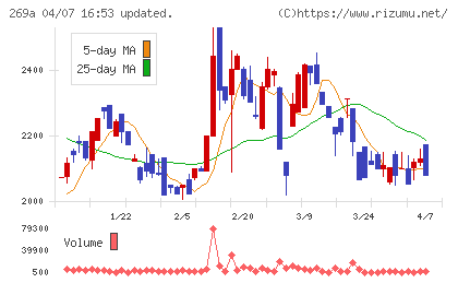 Ｓａｐｅｅｔチャート