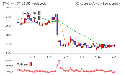 木徳神糧チャート