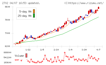 日本マクドナルドホールディングスチャート