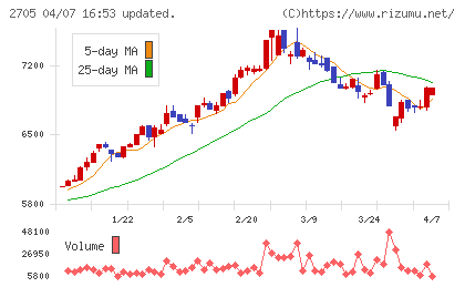 大戸屋ホールディングスチャート
