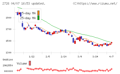 パルグループホールディングスチャート