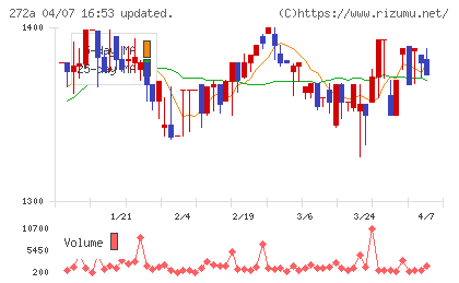 グリーンクロスホールディングスチャート