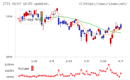 あらたチャート