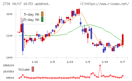 サーラコーポレーションチャート