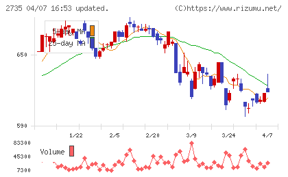 ワッツチャート