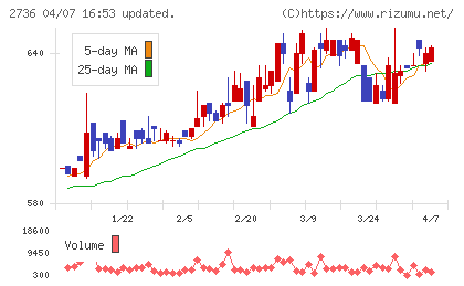 フェスタリアホールディングスチャート