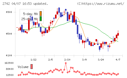 ハローズチャート