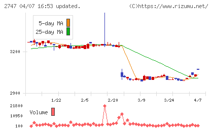 北雄ラッキーチャート