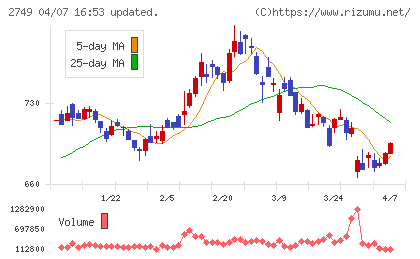 ＪＰホールディングスチャート