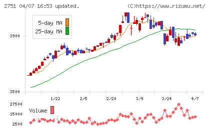 テンポスホールディングスチャート