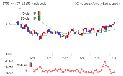 フジオフードグループ本社チャート