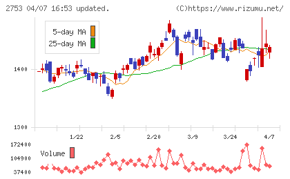 あみやき亭チャート