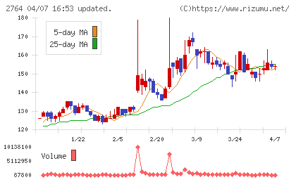 ひらまつチャート