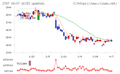 円谷フィールズホールディングスチャート