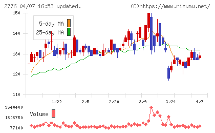新都ホールディングスチャート