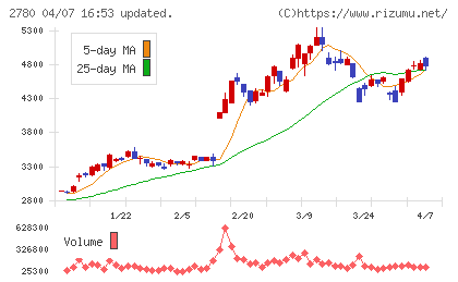 コメ兵ホールディングスチャート