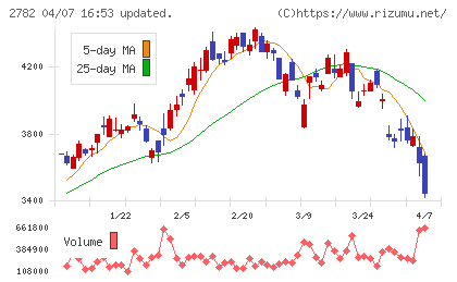 セリアチャート
